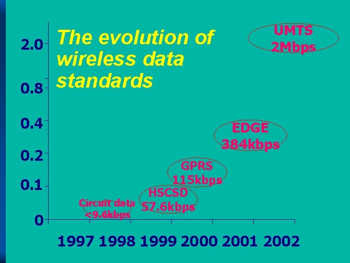 2. 0 0. 8 The evolution of wireless data standards 0. 4 0. 2