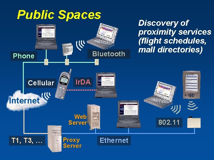 Public Spaces Bluetooth Phone Cellular Discovery of proximity services (flight schedules, mall directories) Ir.