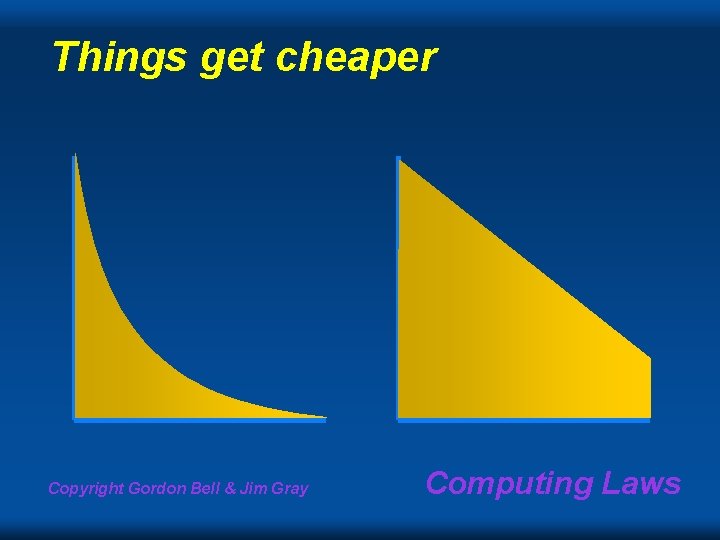 Things get cheaper Copyright Gordon Bell & Jim Gray Computing Laws 