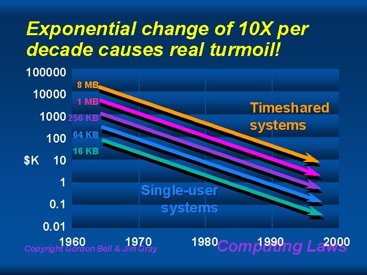 Exponential change of 10 X per decade causes real turmoil! 100000 10000 8 MB