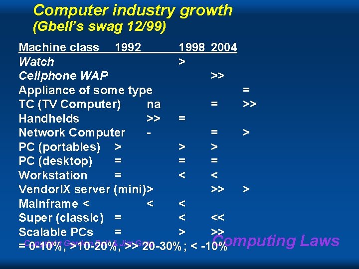 Computer industry growth (Gbell’s swag 12/99) Machine class 1992 1998 2004 Watch > Cellphone