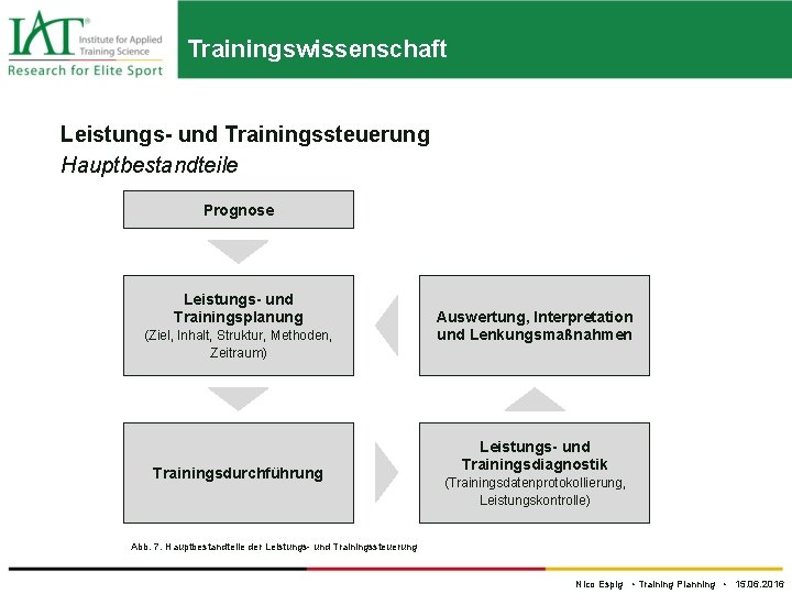 Trainingswissenschaft Leistungs- und Trainingssteuerung Hauptbestandteile Prognose Leistungs- und Trainingsplanung (Ziel, Inhalt, Struktur, Methoden, Zeitraum)