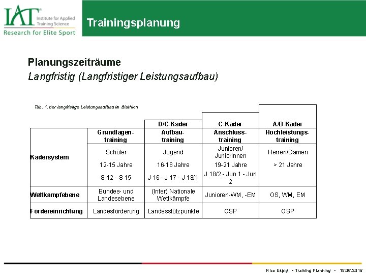 Trainingsplanung Planungszeiträume Langfristig (Langfristiger Leistungsaufbau) im Biathlon Tab. 1. der langfristige Leistungsaufbau Kadersystem Wettkampfebene