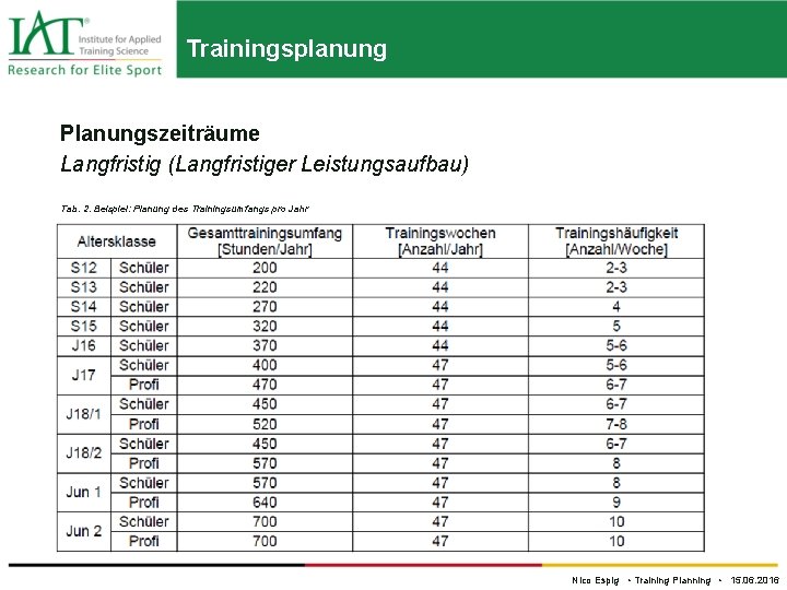 Trainingsplanung Planungszeiträume Langfristig (Langfristiger Leistungsaufbau) Tab. 2. Beispiel: Planung des Trainingsumfangs pro Jahr Nico