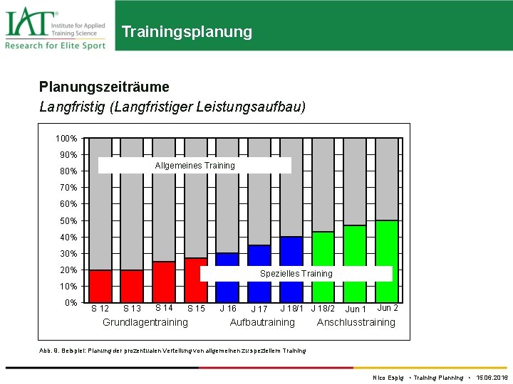 Trainingsplanung Planungszeiträume Langfristig (Langfristiger Leistungsaufbau) 100% 90% Allgemeines Training 80% 70% 60% 50% 40%