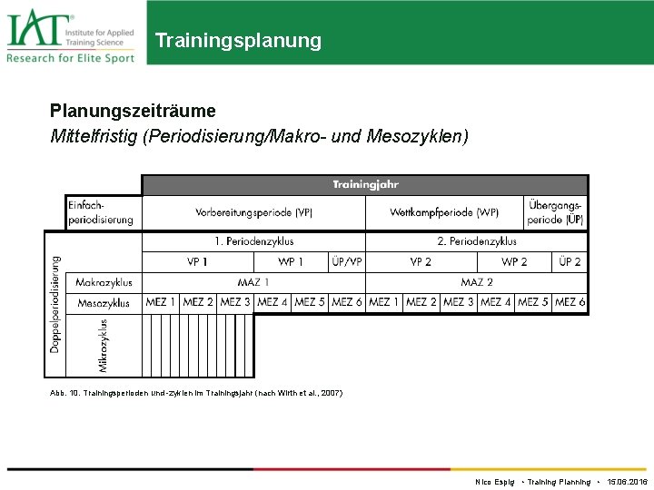 Trainingsplanung Planungszeiträume Mittelfristig (Periodisierung/Makro- und Mesozyklen) Abb. 10. Trainingsperioden und -zyklen im Trainingsjahr (nach