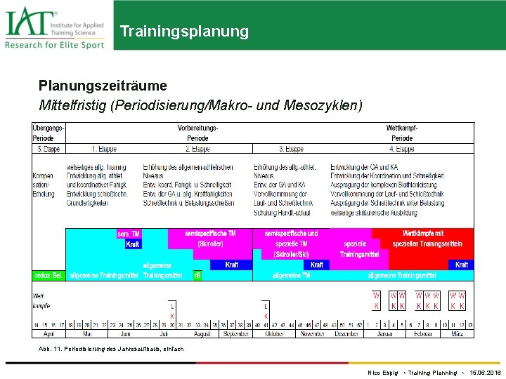 Trainingsplanung Planungszeiträume Mittelfristig (Periodisierung/Makro- und Mesozyklen) Abb. 11. Periodisierung des Jahresaufbaus, einfach Nico Espig