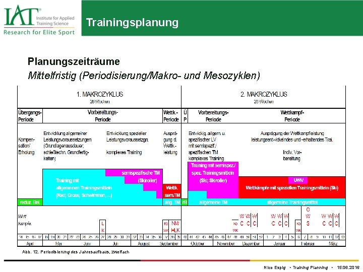 Trainingsplanung Planungszeiträume Mittelfristig (Periodisierung/Makro- und Mesozyklen) Abb. 12. Periodisierung des Jahresaufbaus, zweifach Nico Espig