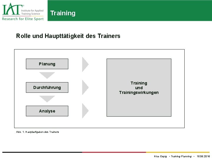 Training Rolle und Haupttätigkeit des Trainers Planung Durchführung Training und Trainingswirkungen Analyse Abb. 1.