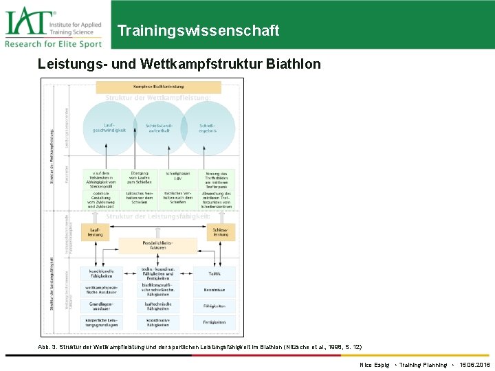 Trainingswissenschaft Leistungs- und Wettkampfstruktur Biathlon Abb. 3. Struktur der Wettkampfleistung und der sportlichen Leistungsfähigkeit