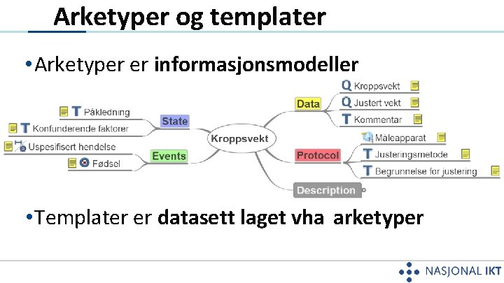 Arketyper og templater • Arketyper er informasjonsmodeller • Templater er datasett laget vha arketyper
