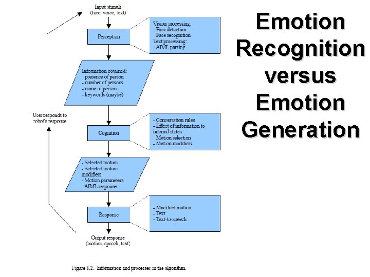 Emotion Recognition versus Emotion Generation 