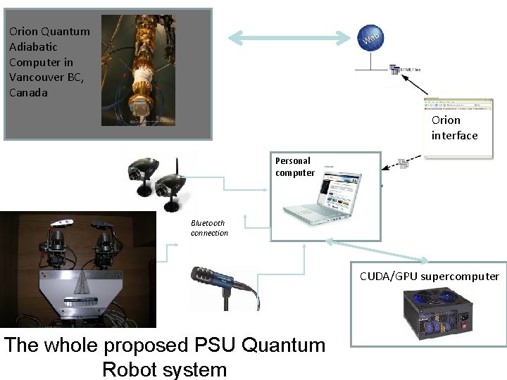 Orion Quantum Adiabatic Computer in Vancouver BC, Canada Orion interface Personal computer PC Bluetooth