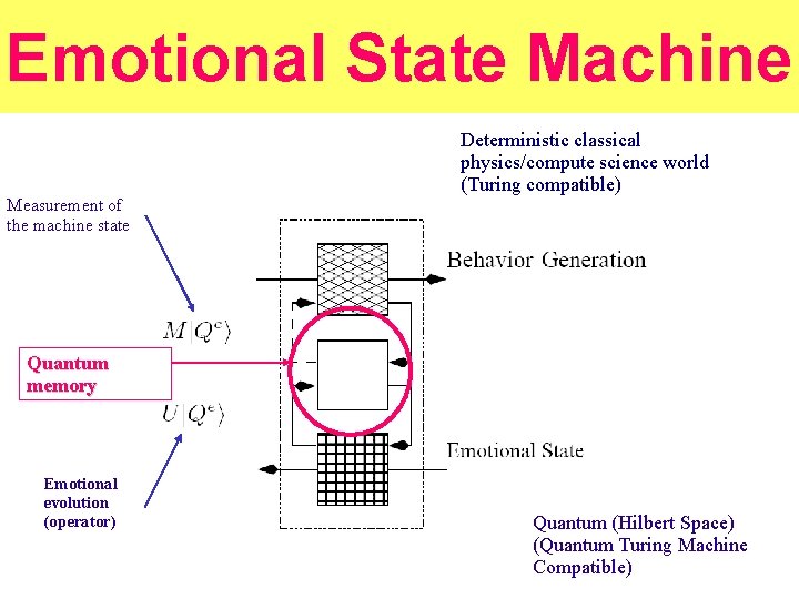Emotional State Machine Measurement of the machine state Deterministic classical physics/compute science world (Turing