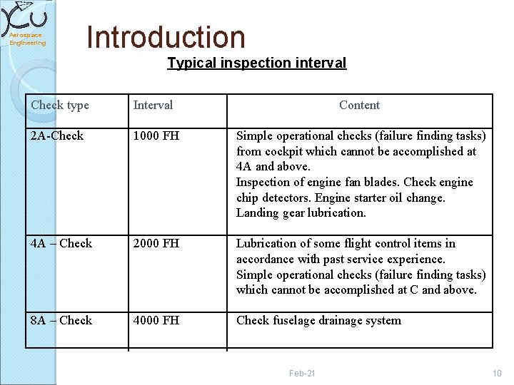 Aerospace Engineering Introduction Typical inspection interval Check type Interval Content 2 A-Check 1000 FH