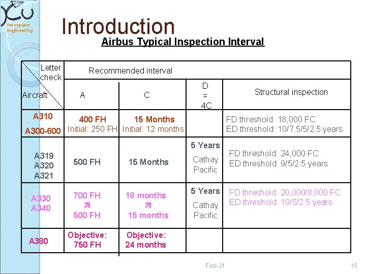 Introduction Airbus Typical Inspection Interval Aerospace Engineering Letter check Aircraft Recommended interval A C