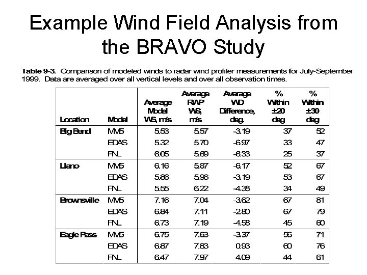 Example Wind Field Analysis from the BRAVO Study 