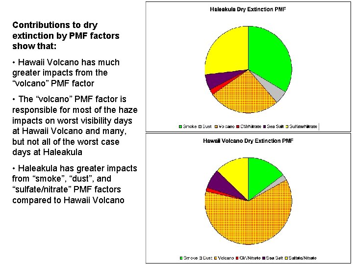 Contributions to dry extinction by PMF factors show that: • Hawaii Volcano has much