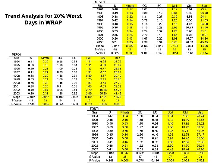 Trend Analysis for 20% Worst Days in WRAP 