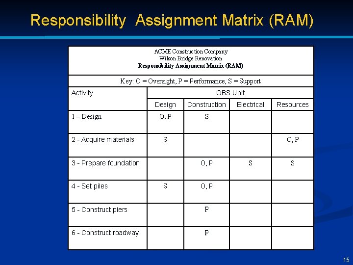 Responsibility Assignment Matrix (RAM) ACME Construction Company Wilson Bridge Renovation Responsibility Assignment Matrix (RAM)