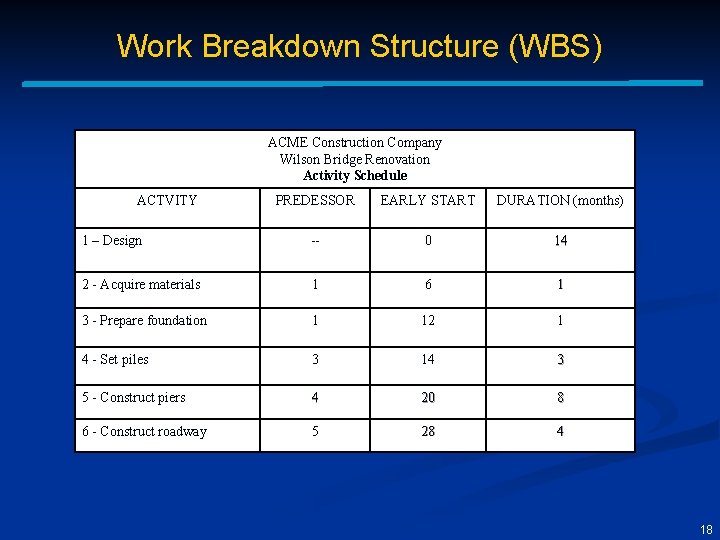 Work Breakdown Structure (WBS) ACME Construction Company Wilson Bridge Renovation Activity Schedule ACTVITY PREDESSOR