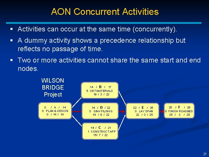 AON Concurrent Activities § Activities can occur at the same time (concurrently). § A