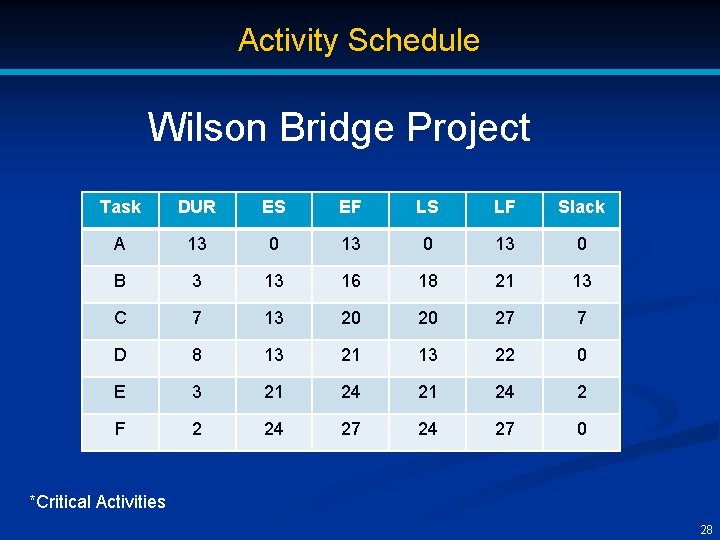 Activity Schedule Wilson Bridge Project Task DUR ES EF LS LF Slack A 13