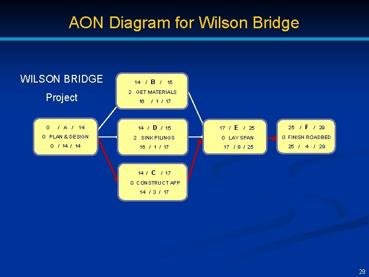 AON Diagram for Wilson Bridge WILSON BRIDGE / A / / B / 15