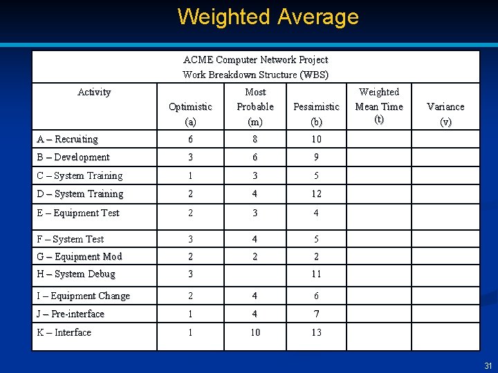 Weighted Average ACME Computer Network Project Work Breakdown Structure (WBS) Activity Optimistic (a) Most