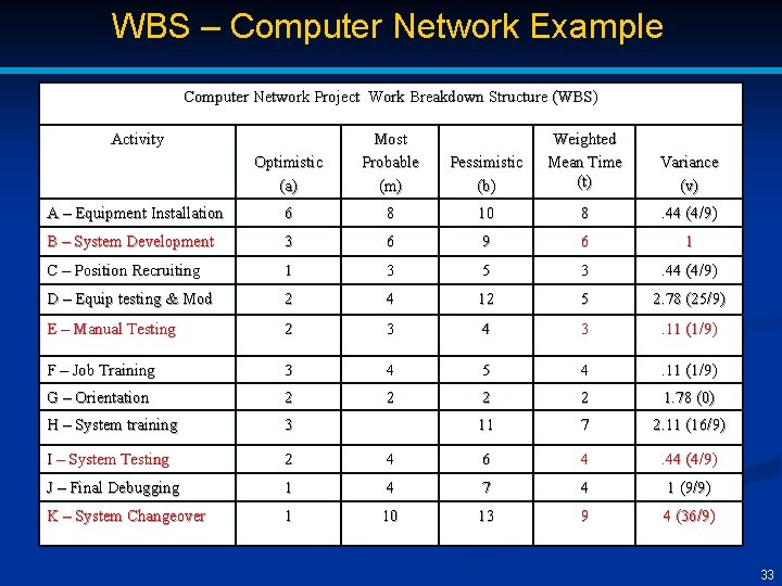 WBS – Computer Network Example Computer Network Project Work Breakdown Structure (WBS) Activity Optimistic