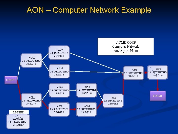AON – Computer Network Example 0/A/9 2. 8 RECRUTING 2. 8/8/11. 8 ACME CORP