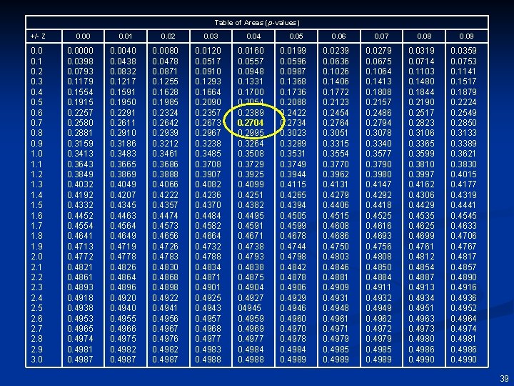 Table of Areas (p-values) +/- Z 0. 0 0. 1 0. 2 0. 3