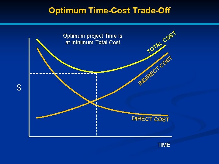 Optimum Time-Cost Trade-Off Optimum project Time is at minimum Total Cost C L A