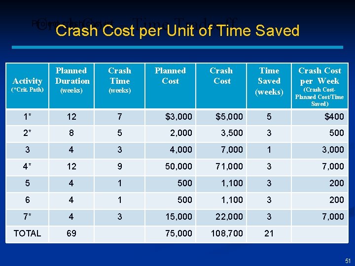 Crash Cost – Time Tradeoff Crash Cost per Unit of Time Saved Project crash