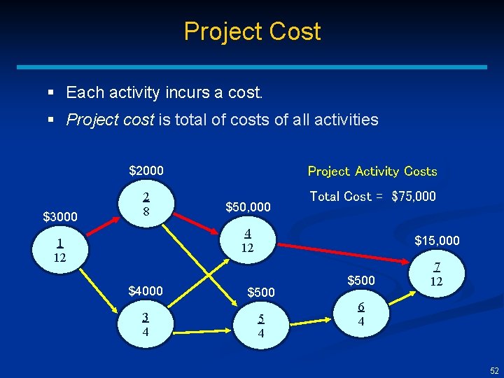 Project Cost § Each activity incurs a cost. § Project cost is total of