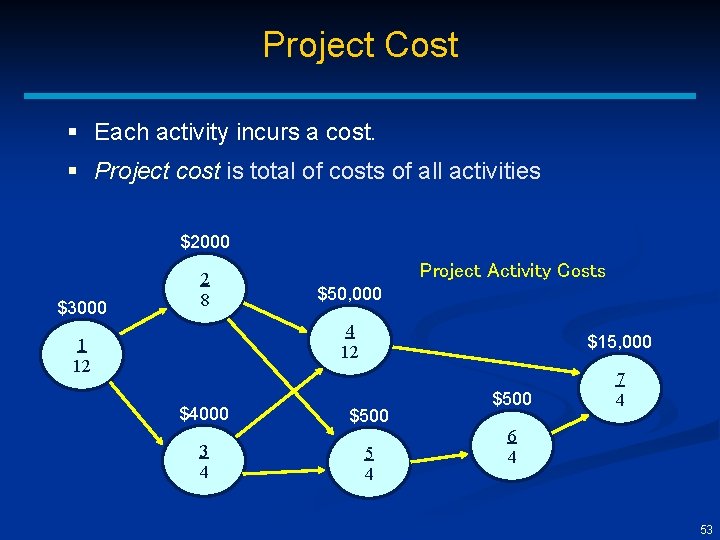 Project Cost § Each activity incurs a cost. § Project cost is total of