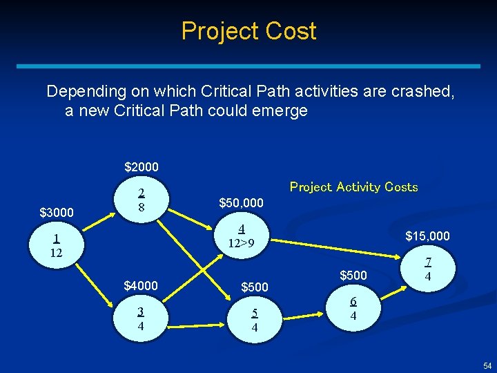 Project Cost Depending on which Critical Path activities are crashed, a new Critical Path