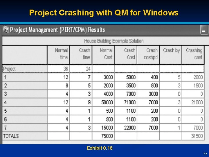 Project Crashing with QM for Windows Exhibit 8. 16 72 