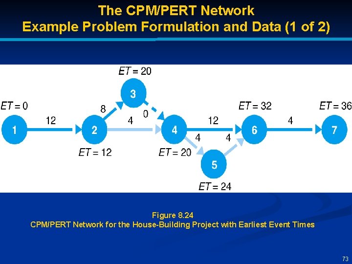 The CPM/PERT Network Example Problem Formulation and Data (1 of 2) Figure 8. 24