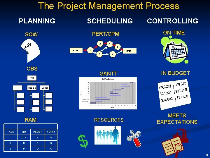 The Project Management Process PLANNING SCHEDULING p 2 o Sc e START 6 FINISH