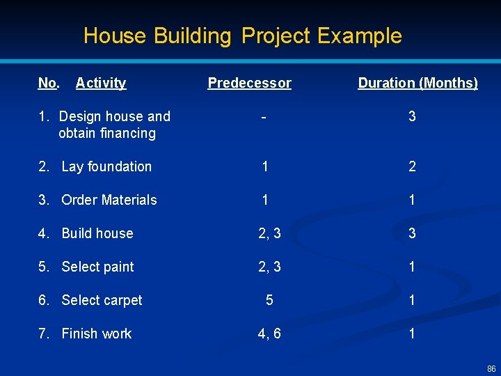 House Building Project Example No. Activity Predecessor Duration (Months) 1. Design house and obtain