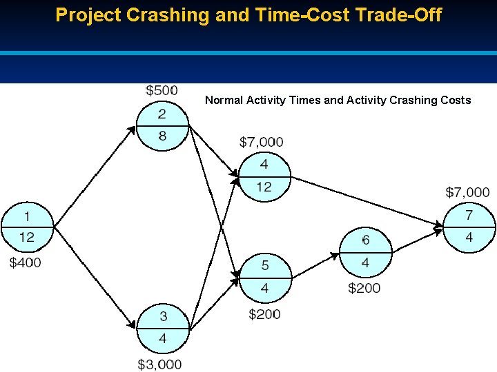 Project Crashing and Time-Cost Trade-Off Normal Activity Times and Activity Crashing Costs 87 