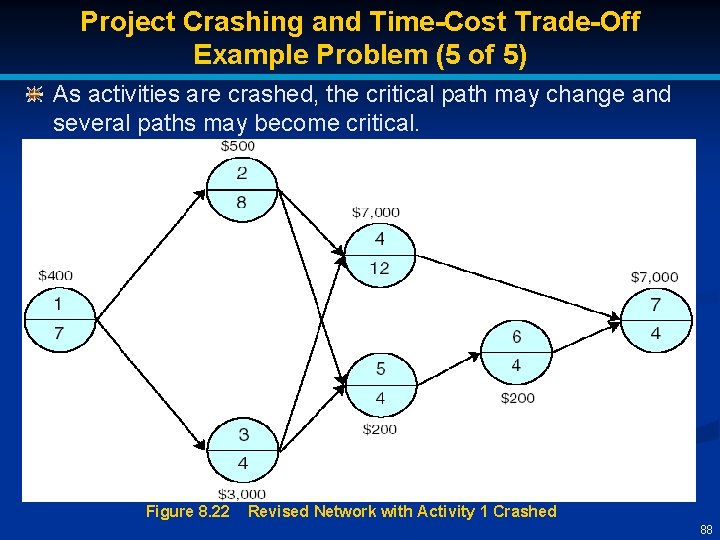 Project Crashing and Time-Cost Trade-Off Example Problem (5 of 5) As activities are crashed,