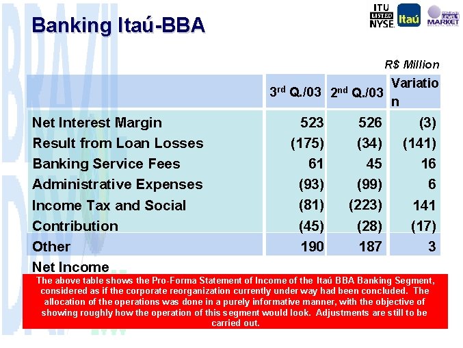 Banking Itaú-BBA R$ Million 3 rd Net Interest Margin Result from Loan Losses Banking