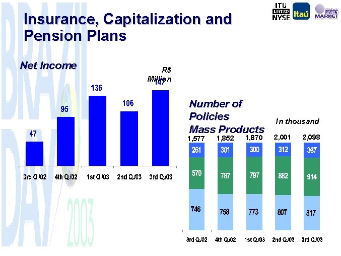 Insurance, Capitalization and Pension Plans Net Income R$ Million Number of Policies Mass Products