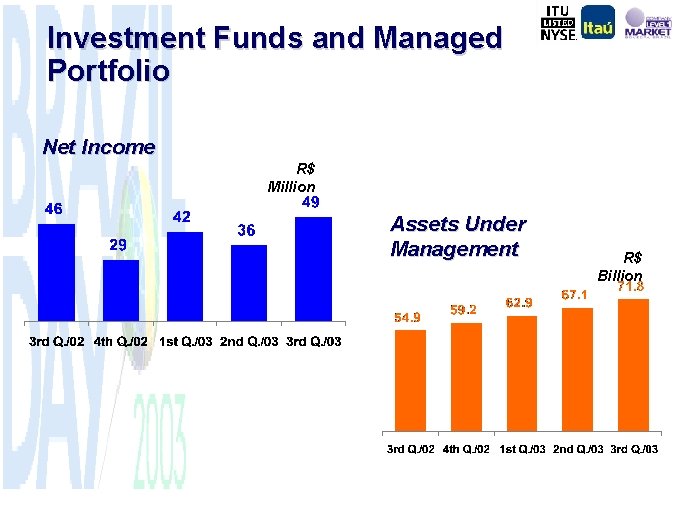Investment Funds and Managed Portfolio Net Income R$ Million Assets Under Management R$ Billion