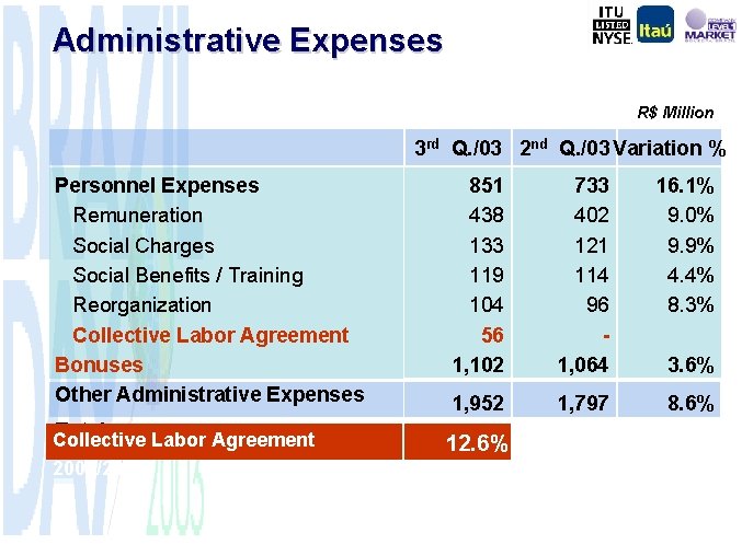 Administrative Expenses R$ Million 3 rd Q. /03 2 nd Q. /03 Variation %