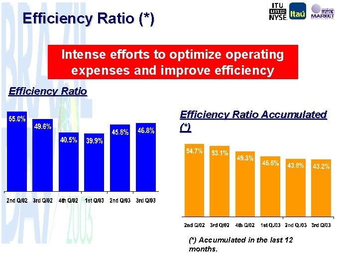 Efficiency Ratio (*) Intense efforts to optimize operating expenses and improve efficiency Efficiency Ratio
