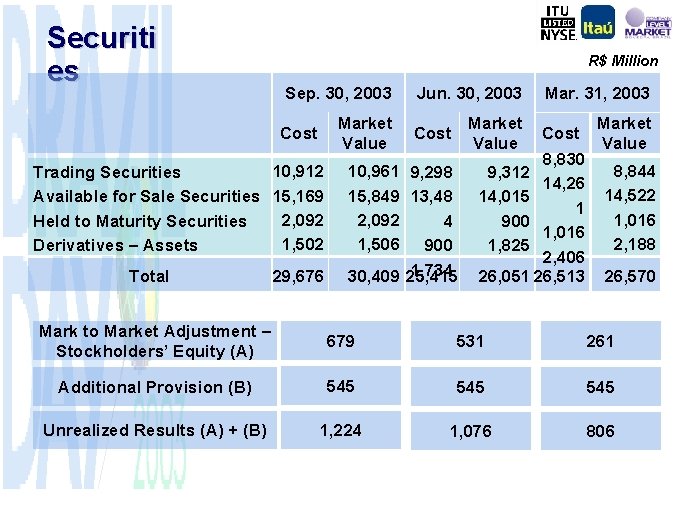Securiti es R$ Million Sep. 30, 2003 Market Value Cost 10, 912 Trading Securities