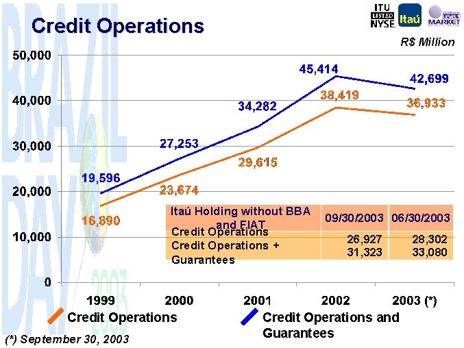 Credit Operations R$ Million Itaú Holding without BBA and FIAT Credit Operations + Guarantees